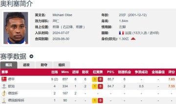 拜仁5300万欧挖到宝 奥利塞本轮德甲3射2传 本赛季18场9球10助
